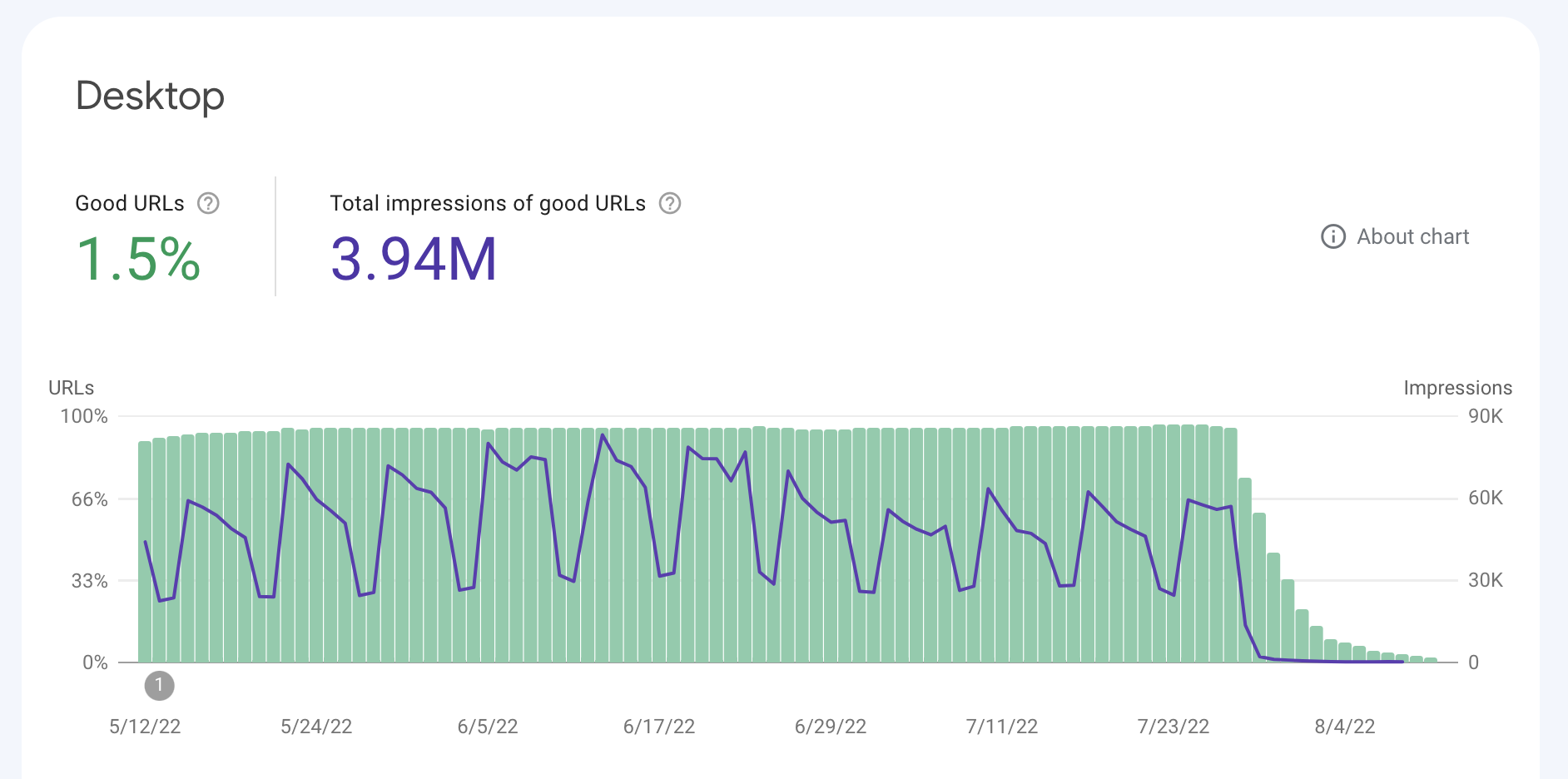 Google search console  chart for desktop. Good page experience