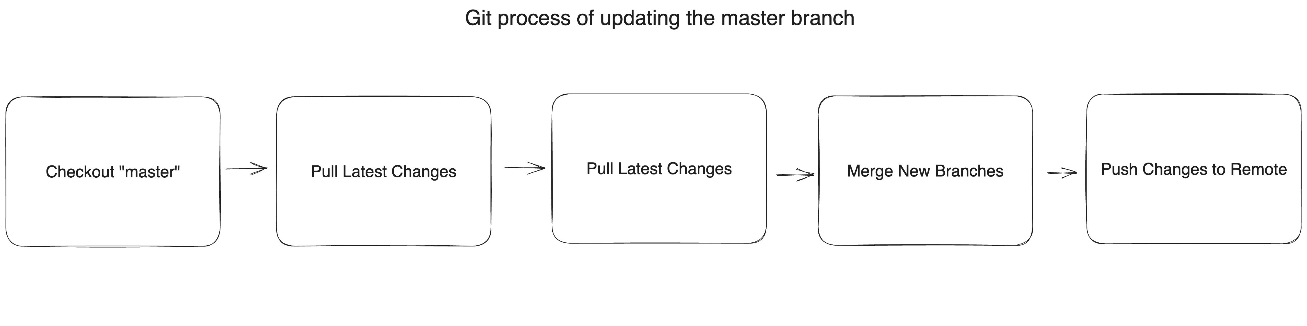 Git process of updating the master branch