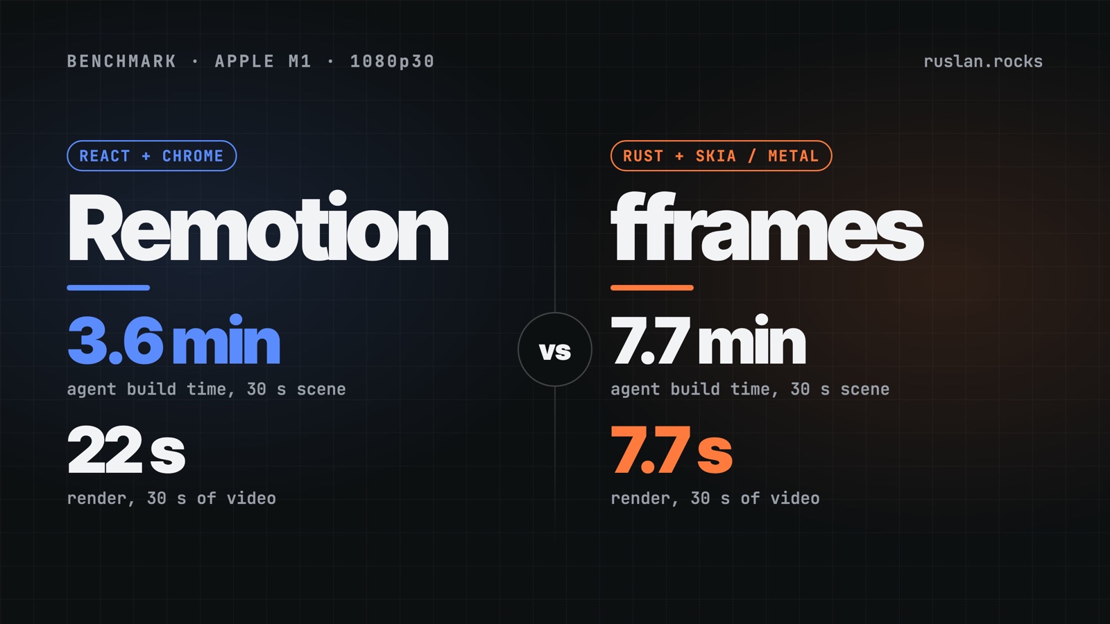 Remotion vs fframes. Agent build time for a 30-second scene: Remotion 3.6 min, fframes 7.7 min. Render time for 30 seconds of video: Remotion 22 s, fframes 7.7 s.