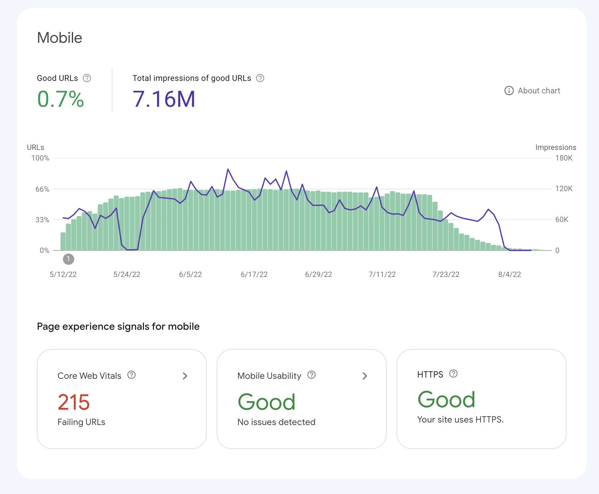 Google Search console chart for mobile. Good page experience